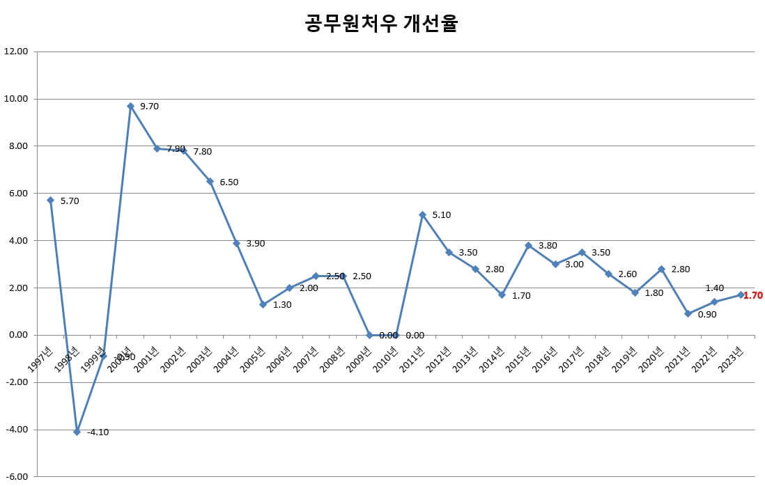 연도별 공무원 처우 개선율