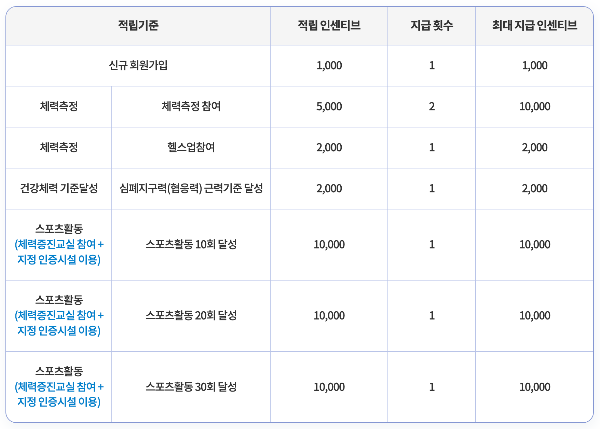 스포츠활동-인센티브는-연간-최대-5만-포인트까지-적립이-가능합니다.