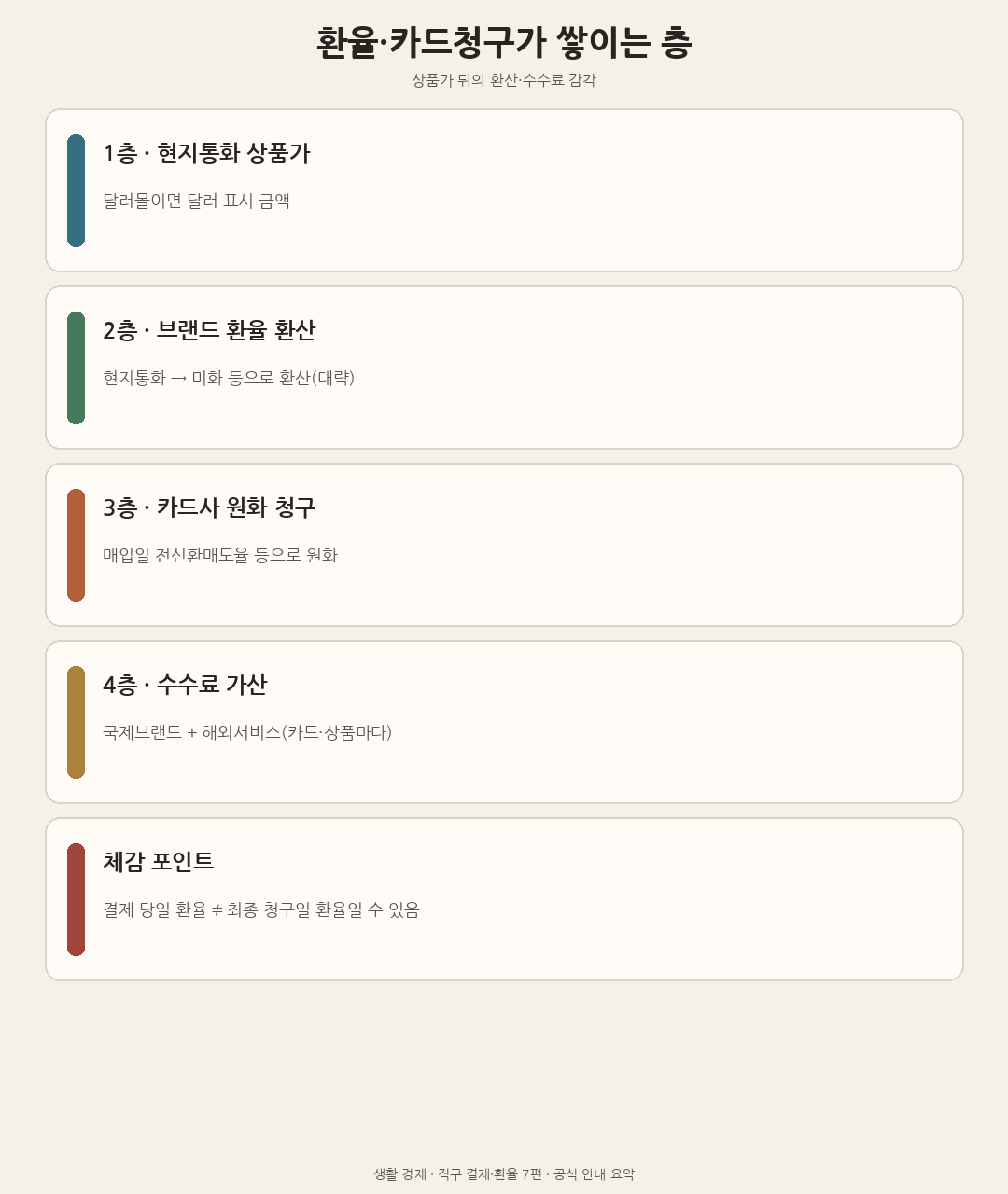 환율&middot;브랜드 환산&middot;매입일 원화 청구&middot;수수료가 쌓이는 층을 요약한 도해