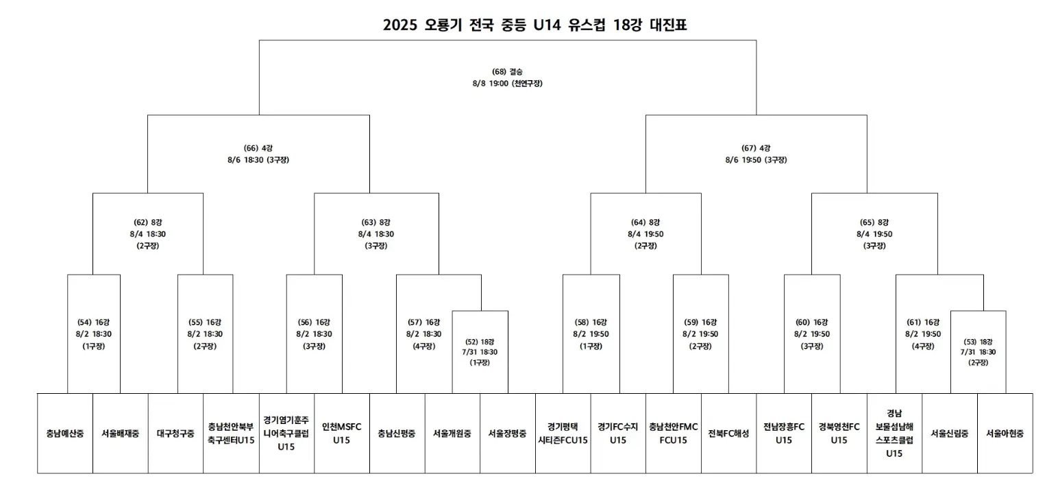 2025 오룡기 전국 중등 U14 유스컵 예선 경기 결과, 조별 최종 순위, 본선 대진표