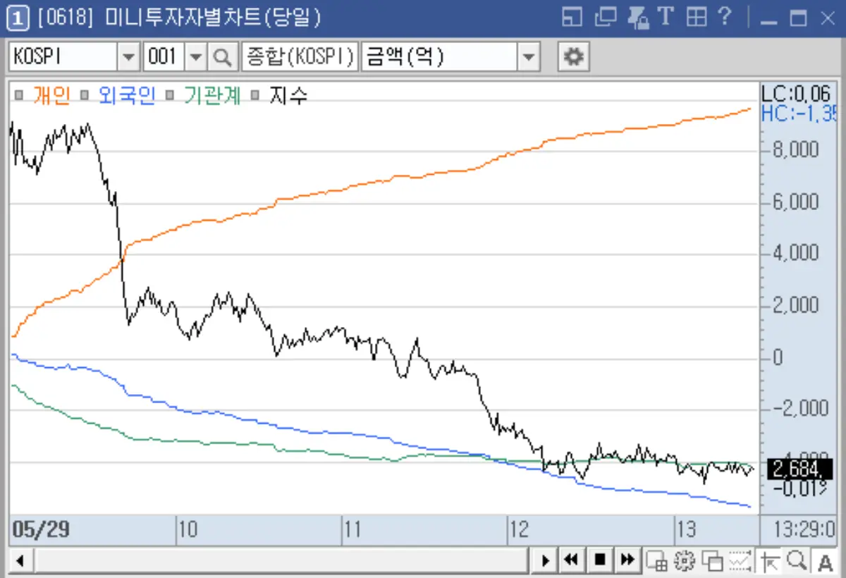 미니 투자자별 차트 (코스피)