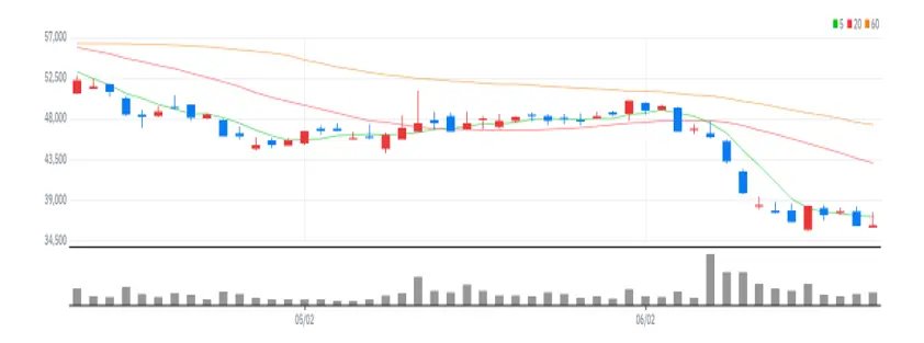 에스디바이오센서 차트