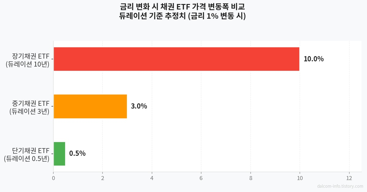 단기채권ETF_vs_장기채권ETF_금리별수익비교