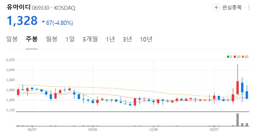 유아이디-주가-주봉