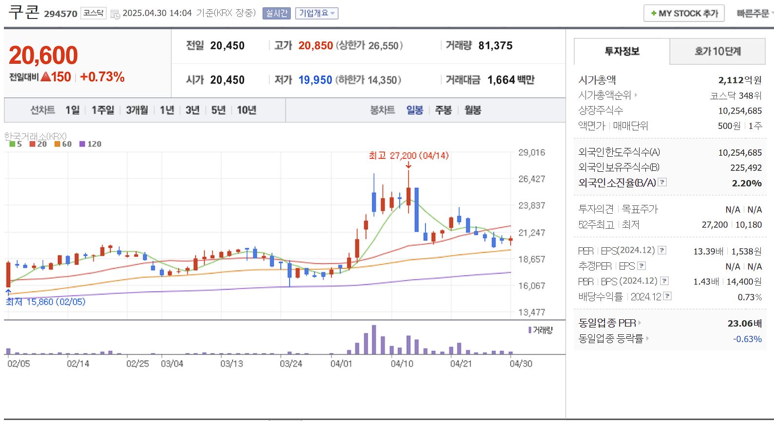지역화폐 관련주 쿠콘 일봉 차트
