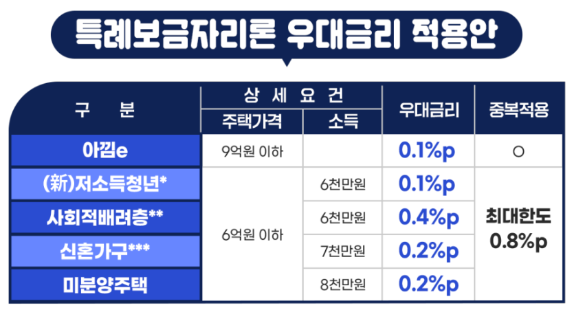 특례보금자리론 우대금리