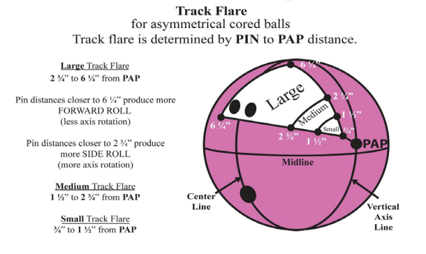 비대칭볼의 트랙 pin to pap에 따른 플레어 변화