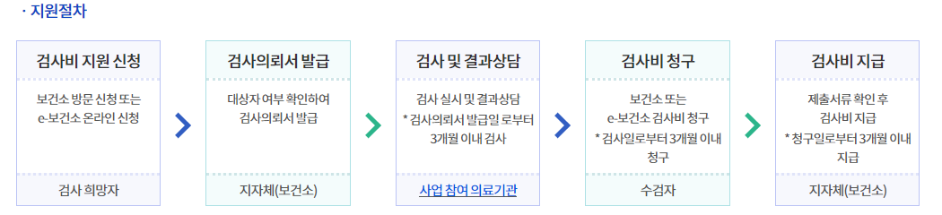 임신 사전건강관리 신청방법