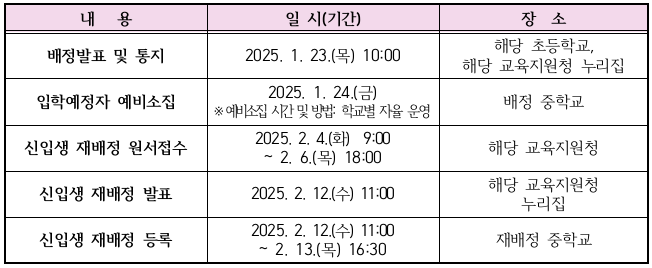 2025학년도 중학교 입학 배정 관련 주요 일정
