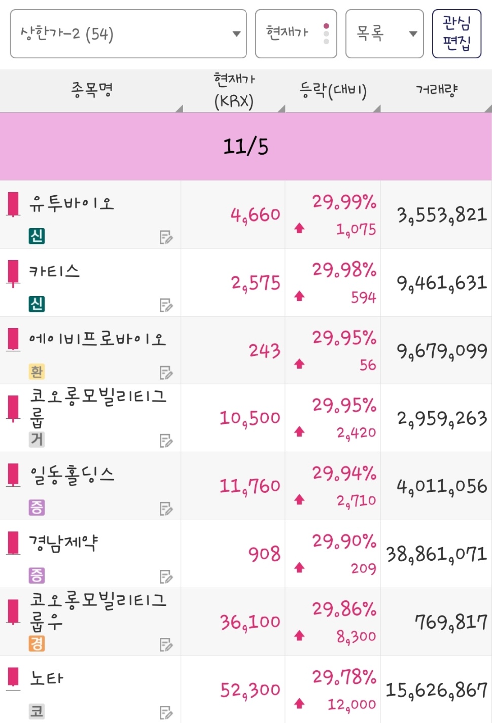 25년 11월 05일 상한가 종목은 유투바이오, 카티스, 에이비프로바이오, 코오롱모빌리티그룹, 일동홀딩스, 경남제약, 코오롱모빌리티그룹우, 노타 입니다.