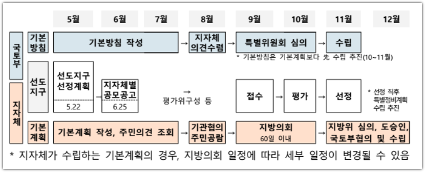 선도지구 선정기준