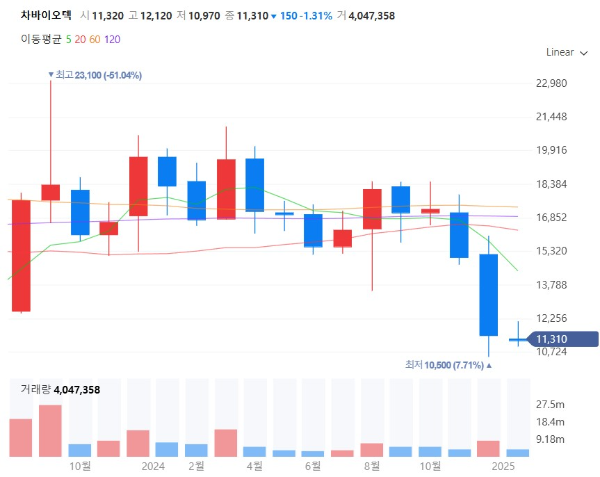 제론테크놀로지관련주대장주수혜주TOP5_차바이오텍