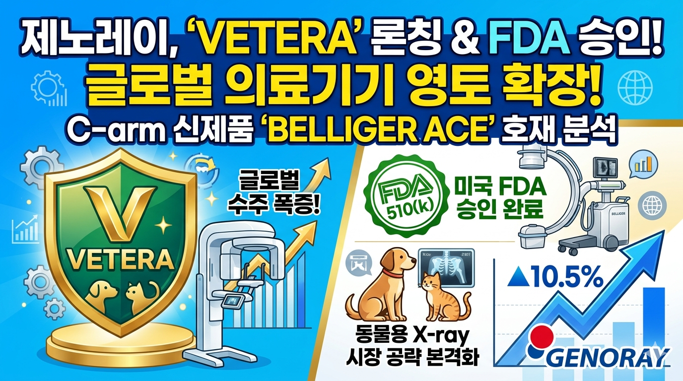 제노레이의 동물용 X-ray 브랜드 'VETERA' 로고와 C-arm 신제품 'BELLIGER ACE' 이미지, 상승하는 주가 그래프와 FDA 승인 아이콘이 합성된 블로그 썸네일. 상단에는 '제노레이 주가 전망, 동물용 X-ray 'VETERA' 론칭과 신제품 'BELLIGER ACE' 미국 FDA 승인 호재 분석'이라는 대형 한글 텍스트와 함께 '글로벌 영토 확장' 텍스트가 삽입되어 있다. 이미지 중앙에는 VETERA 로고와 함께 반려동물 시장 공략 본격화를 나타내는 강아지와 고양이 아이콘이 있으며, 대칭으로 BELLIGER ACE 이미지와 FDA 승인 마크가 배치되어 C-arm 풀 포트폴리오의 완성을 상징한다. 배경은 맑은 하늘과 함께 글로벌 시장 진출 가속도를 나타내는 세계 지도와 데이터센터 인프라 전환 이미지가 오버레이되어 있다.