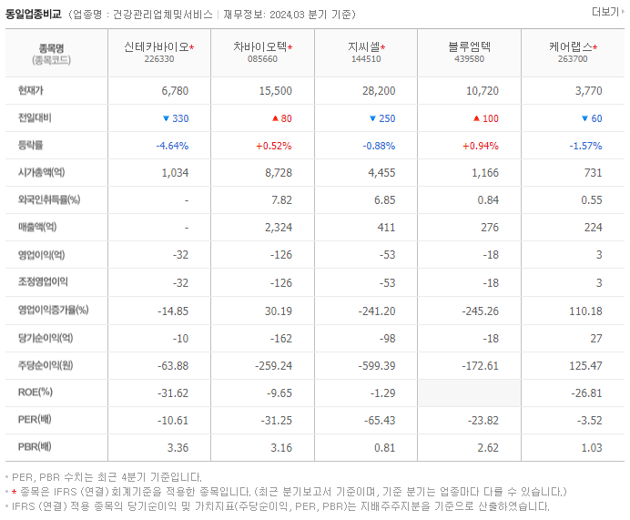 신테카바이오_동종업비교자료