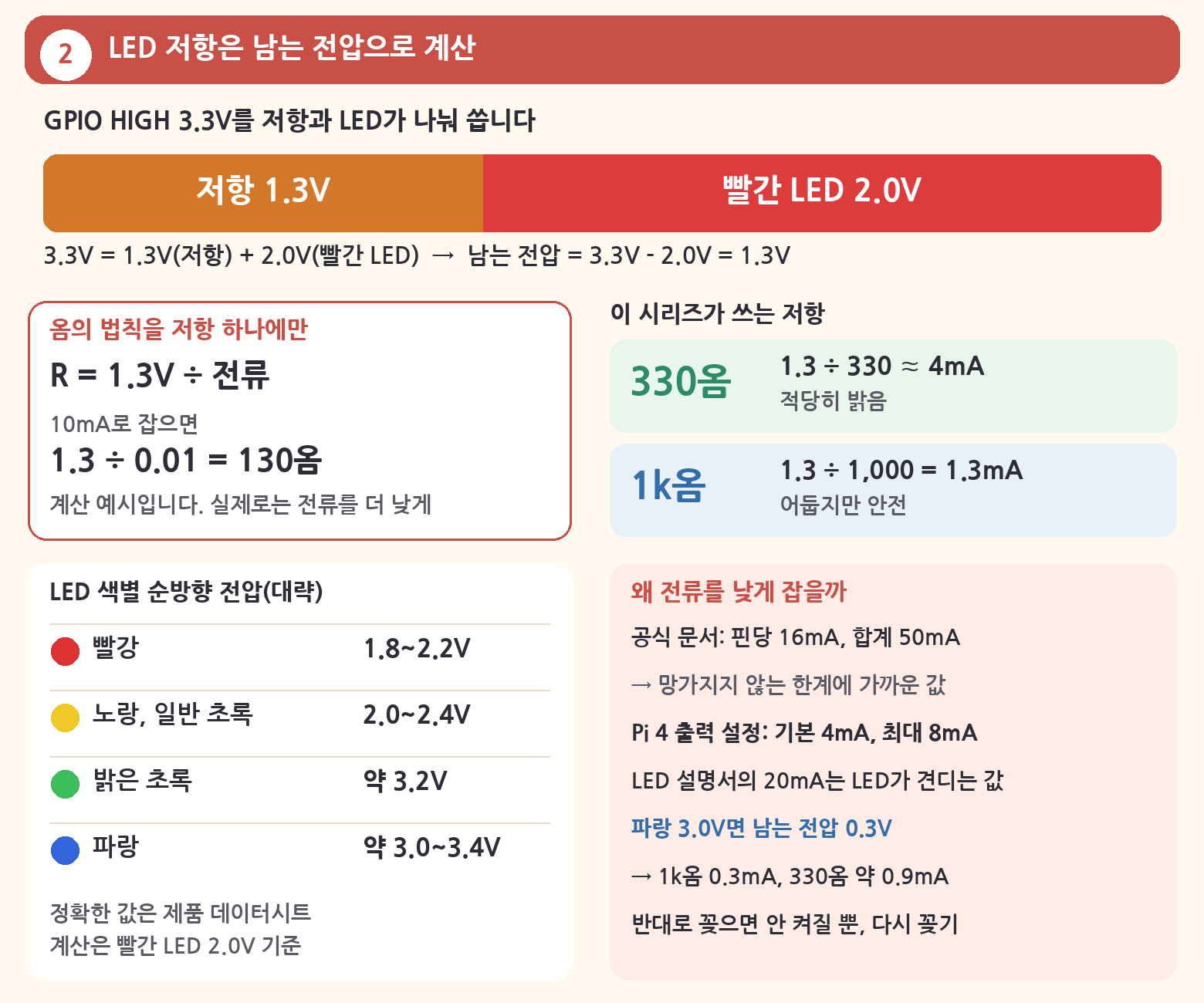 3.3V 막대가 저항 1.3V와 빨간 LED 2.0V로 나뉘는 그림과, 330&Omega;이면 약 4mA, 1k&Omega;이면 약 1.3mA가 흐른다는 계산, LED 색별 순방향 전압 표
