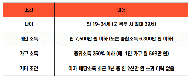 2025년 청년도약계좌 가입 조건 요약표. 나이, 소득, 가구 기준, 금융소득 제한 등 필수 조건을 정리한 표.