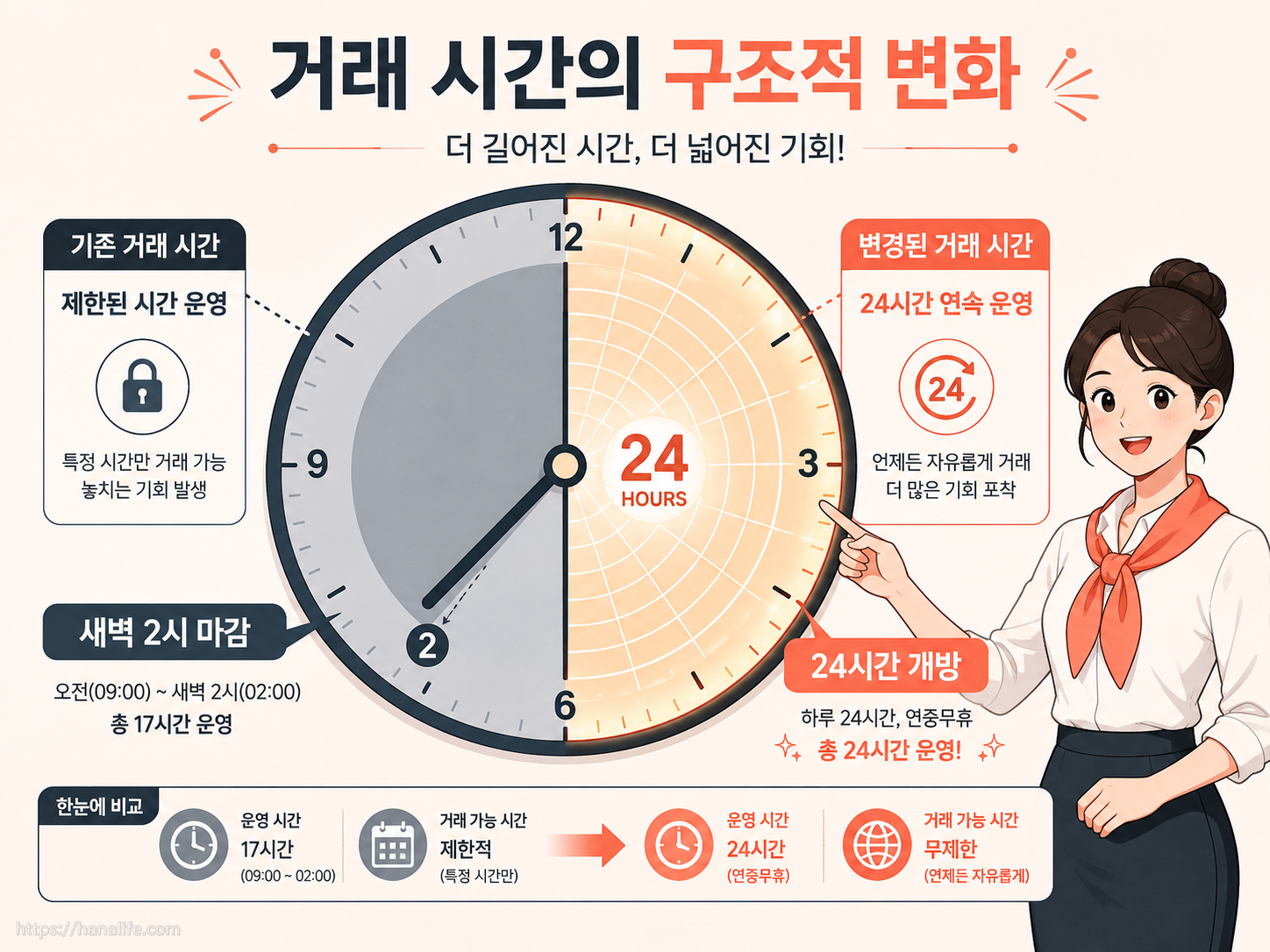 기존의 새벽 제한 마감 시간 체제와 24시간 실시간 순환 개방 시스템의 차이를 시각화한 타이머 구조도