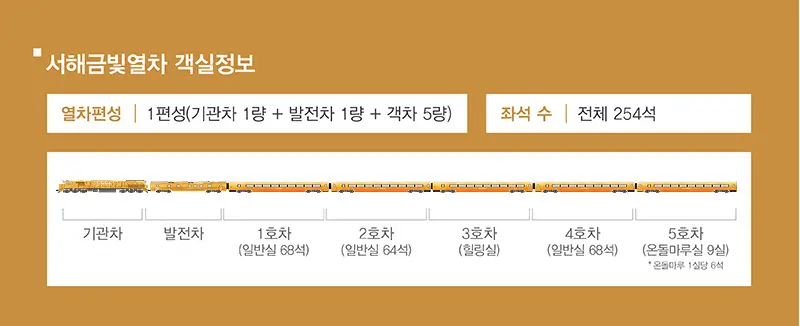 서해금빛열차 온돌마루 예약 방법, 요금