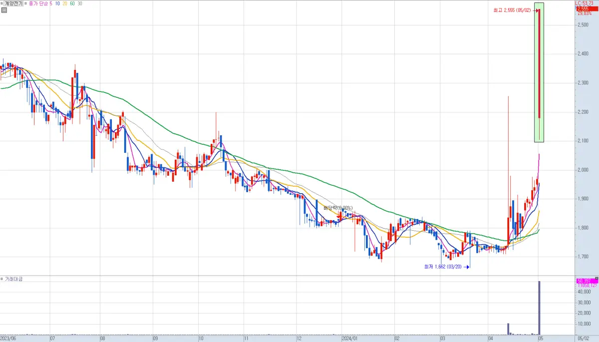 계양전기 일봉 차트