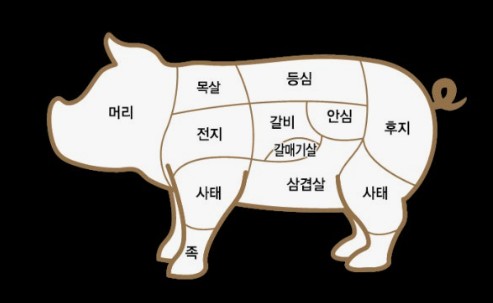 돼지고기 부위별 이름사잔
