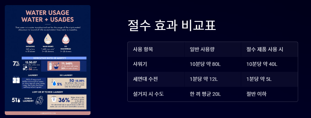 변기 물 절약 효과