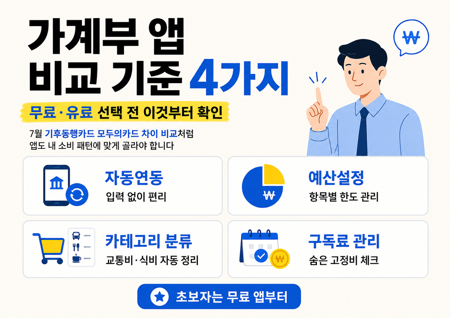 아이보리 배경의 가로형 인포그래픽 이미지로, &lsquo;가계부 앱 비교 기준 4가지&rsquo;라는 제목과 함께 무료&middot;유료 선택 전 확인할 요소를 설명한다. 자동연동, 예산설정, 카테고리 분류, 구독료 관리의 4가지 기준이 각각 박스로 정리되어 있고, 오른쪽에는 손가락을 들어 설명하는 직장인 남성 캐릭터가 배치되어 있다.