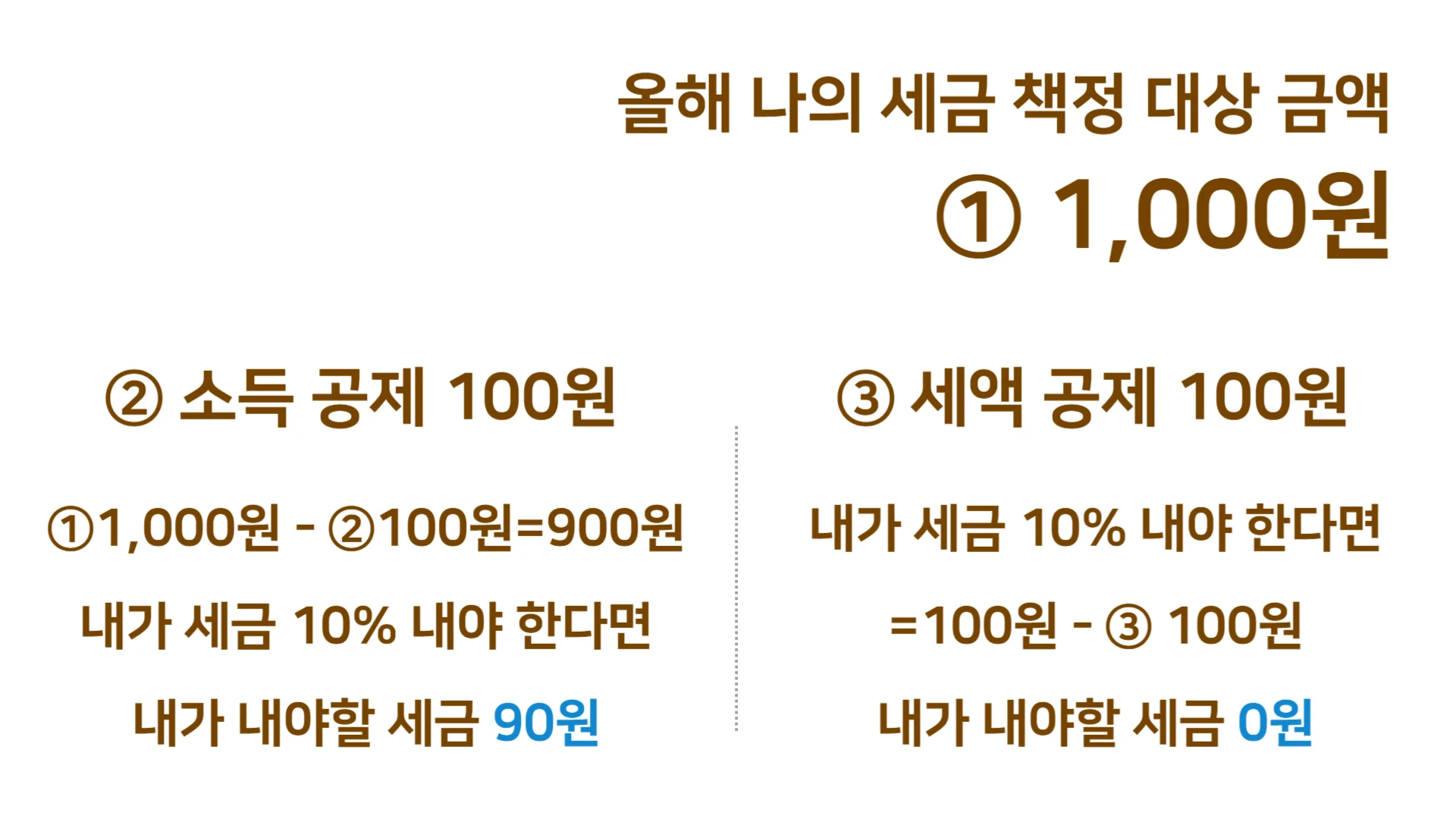 소득공제와-세액공제-차이