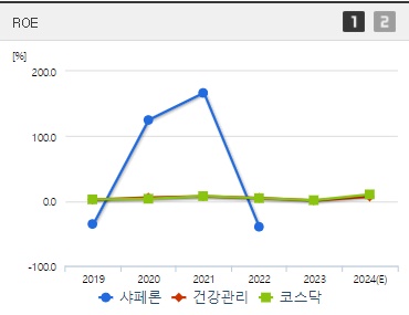 샤페론 주가 ROE