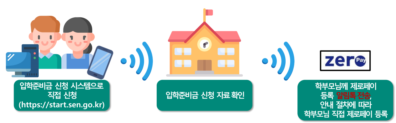 입학준비지원금 신청 순서 안내