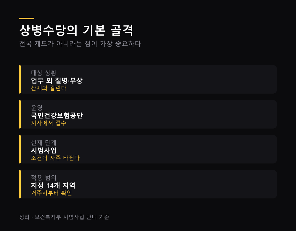 상병수당의 기본 골격
