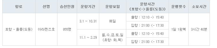 울릉도여행배편시간표