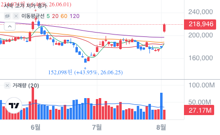 토스증권 팔란티어(PLTR) 차트