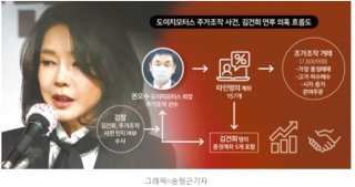 이종호 도이치 모터스 삼부토건