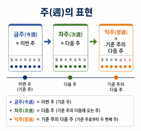 금주는 이번 주, 차주는 다음 주, 익주는 기준이 되는 주의 다음 주라는 의미를 비교한 이미지