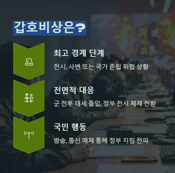 갑호비상의 의미
