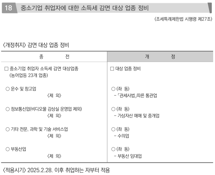 중소기업 취업자 감면대상 업종 정비