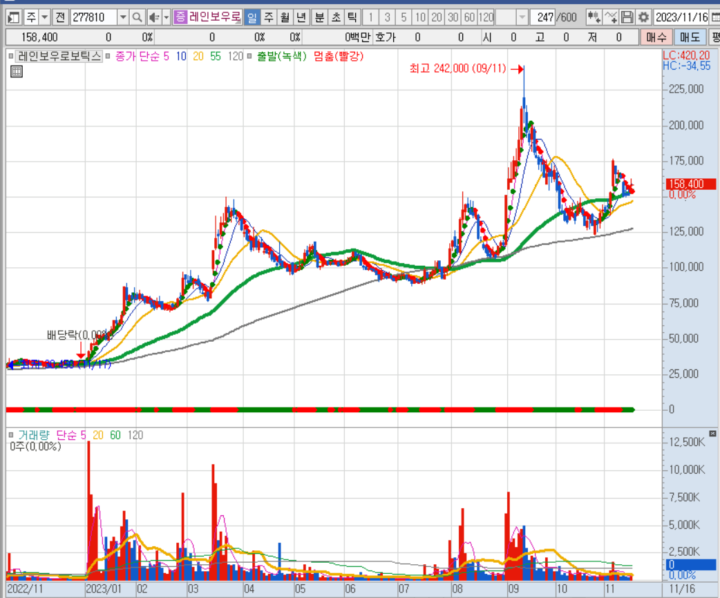 레인보우로보틱스 일봉차트