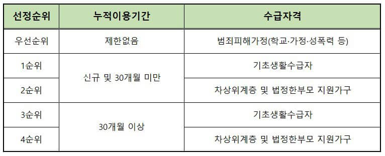 자격선정순위