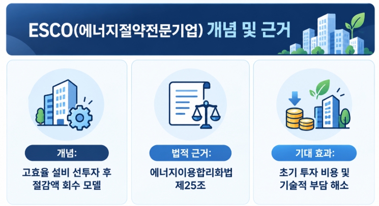 ESCO(에너지절약전문기업) 개념및근거