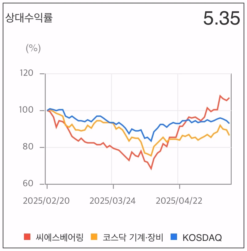 씨에스베어링-상대수익률-그래프