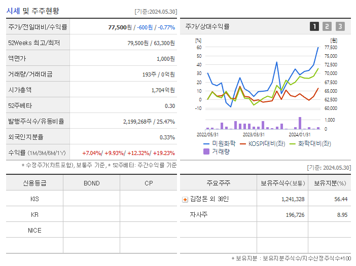 미원화학_기업개요