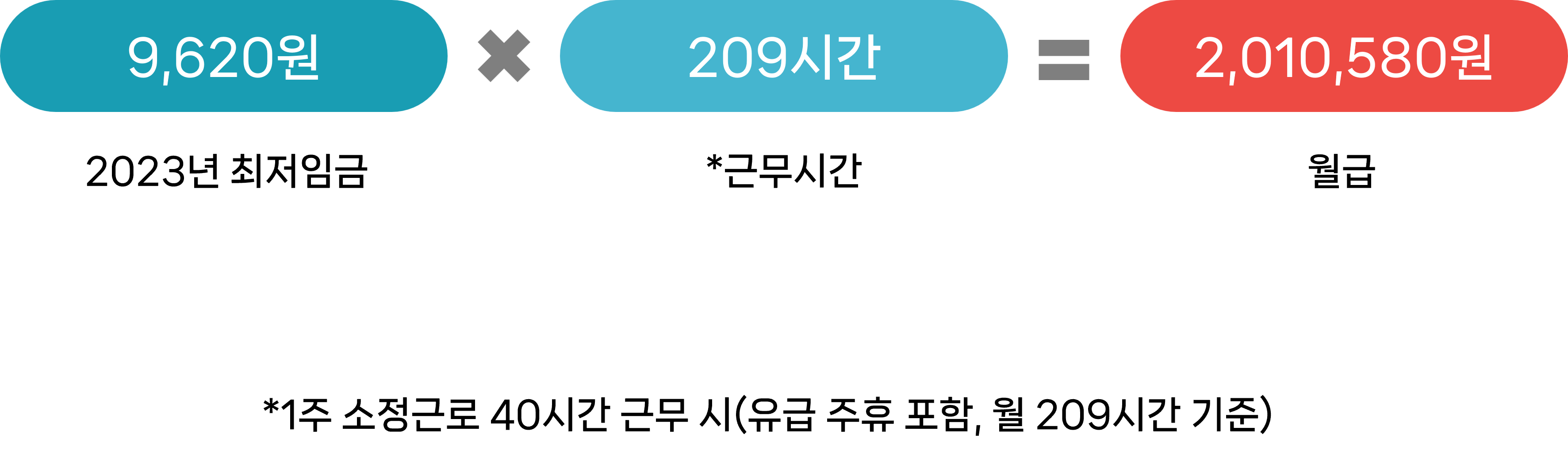 최저임금 월급