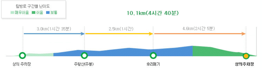 등산코스