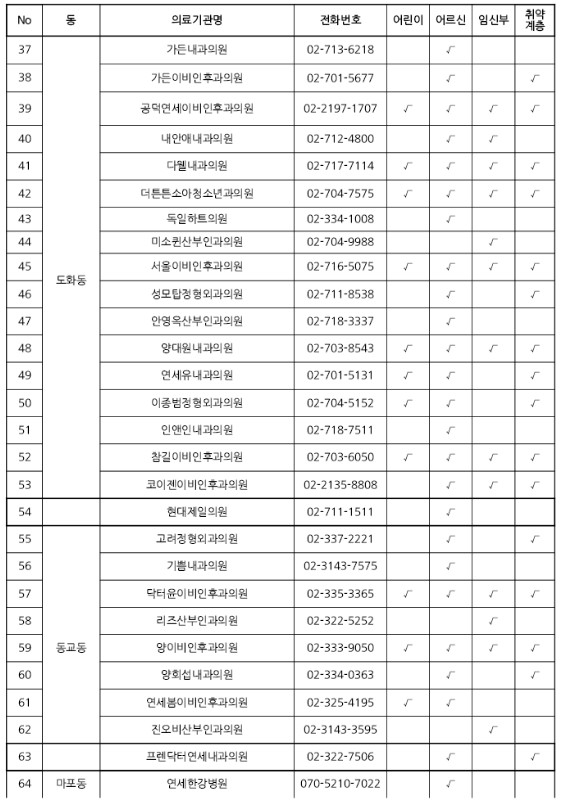 마포구 기초생활수급자/ 장애인/ 국가유공자 등 의료취약계층 독감 무료예방접종 기관