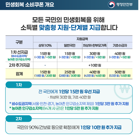 민생회복 지원금 신청 자격과 사용 방법