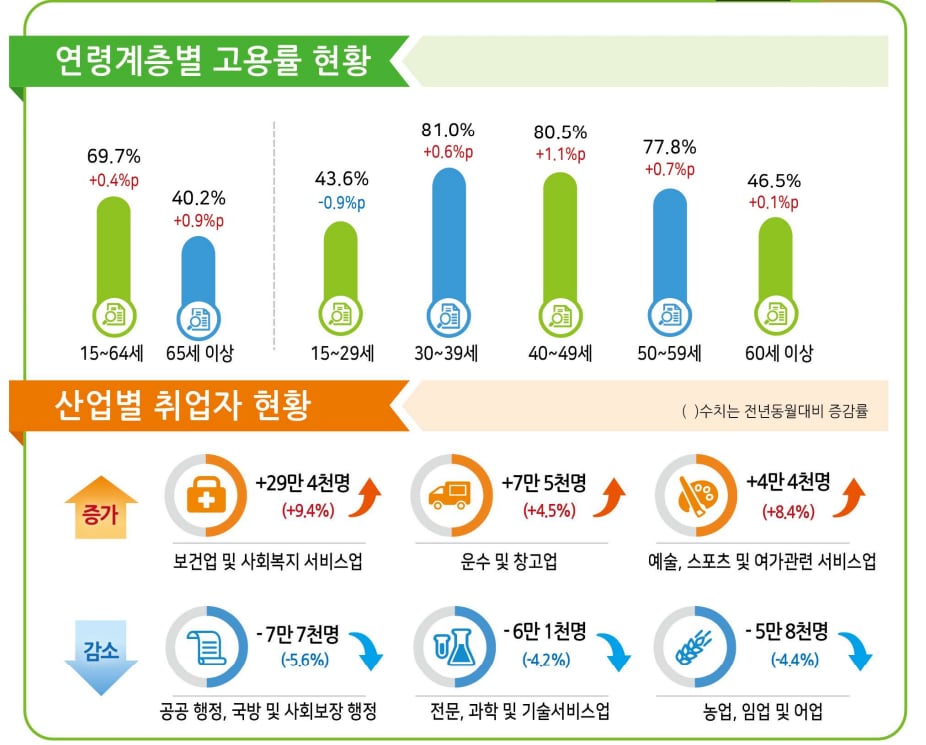 3월 취업자 증가: 20.6만 명 증가의 역설, 청년 실업률 5년 만에 최고치 기록
