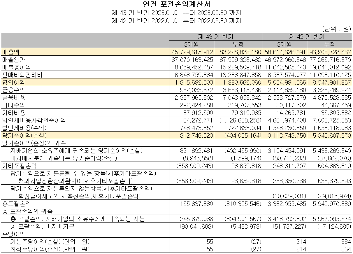 대주전자재료 - 손익계산서