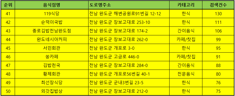 완도 맛집 방문순위 TOP50