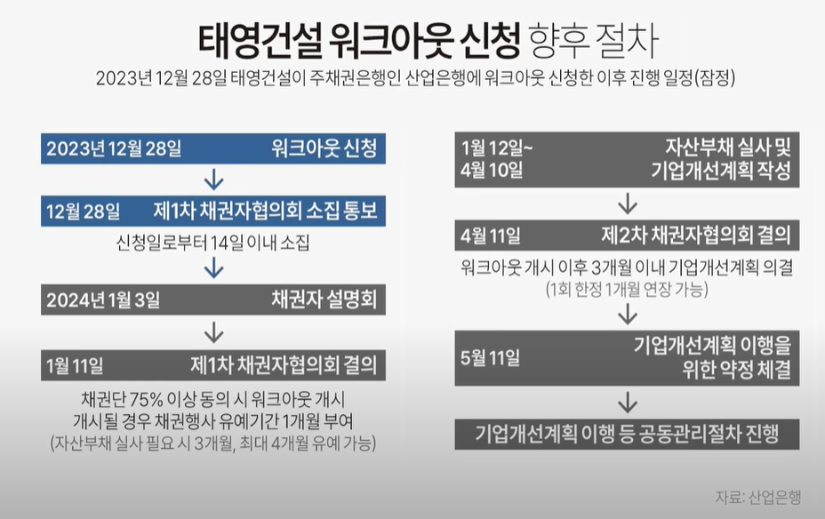 태영건설 워크아웃 신청 향후 절차 (출처 : 산업은행, 곽수종의 경제 프리즘)