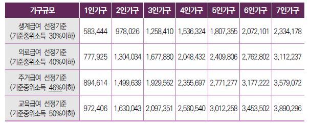 2022 년 가구규모별 &middot; 급여종류별 수급자 선정기준
